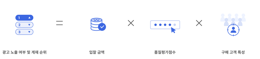 광고 노출 여부 및 게재 순위는 입찰 금액, 품질평가점수, 구매 고객 특성을 곱한 값입니다.