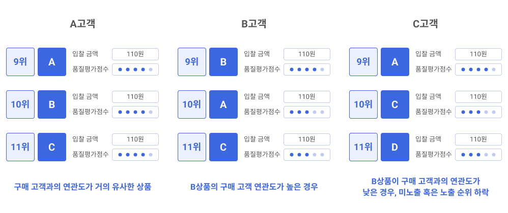 입찰가와 품질평가점수를 곱한 값에 구매 고객 특성이 함께 반영되어 순위가 결정됩니다.