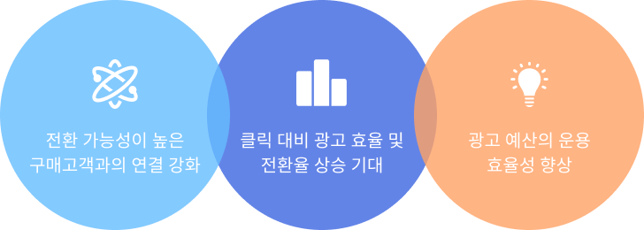 전환 가능성이 높은 구매고객과의 연결 강화 + 클릭 대비 광고 효율 및 전환율 상승 기대 + 광고 예산의 운용 효율성 향상