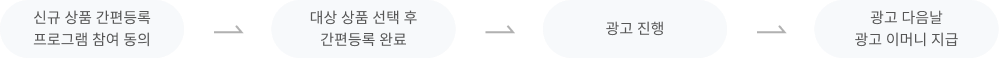 첫 번째, 신규 상품 간편등록 프로그램 참여 동의. 두 번째, 대표 상품 선택 후 간편등록 완료. 세 번째, 광고 진행. 네 번째, 광고 다음 날 광고 이머니 지급.