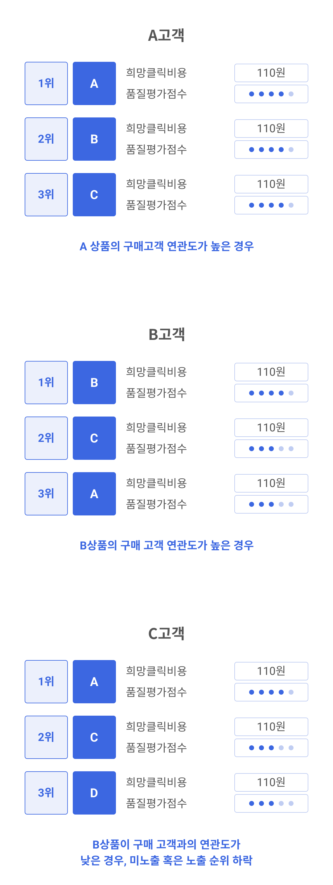 입찰가와 품질평가점수를 곱한 값에 구매 고객 특성이 함께 반영되어 순위가 결정됩니다.