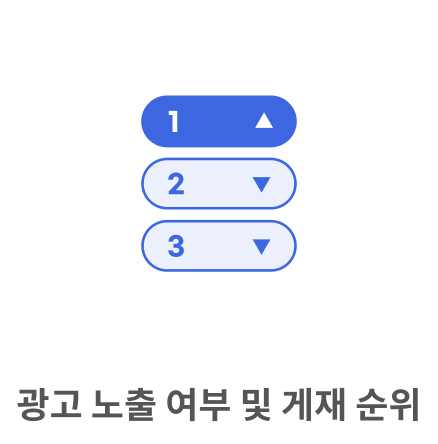 광고 노출 여부 및 게재 순위는 입찰 금액, 품질평가점수, 구매 고객 특성을 곱한 값입니다.