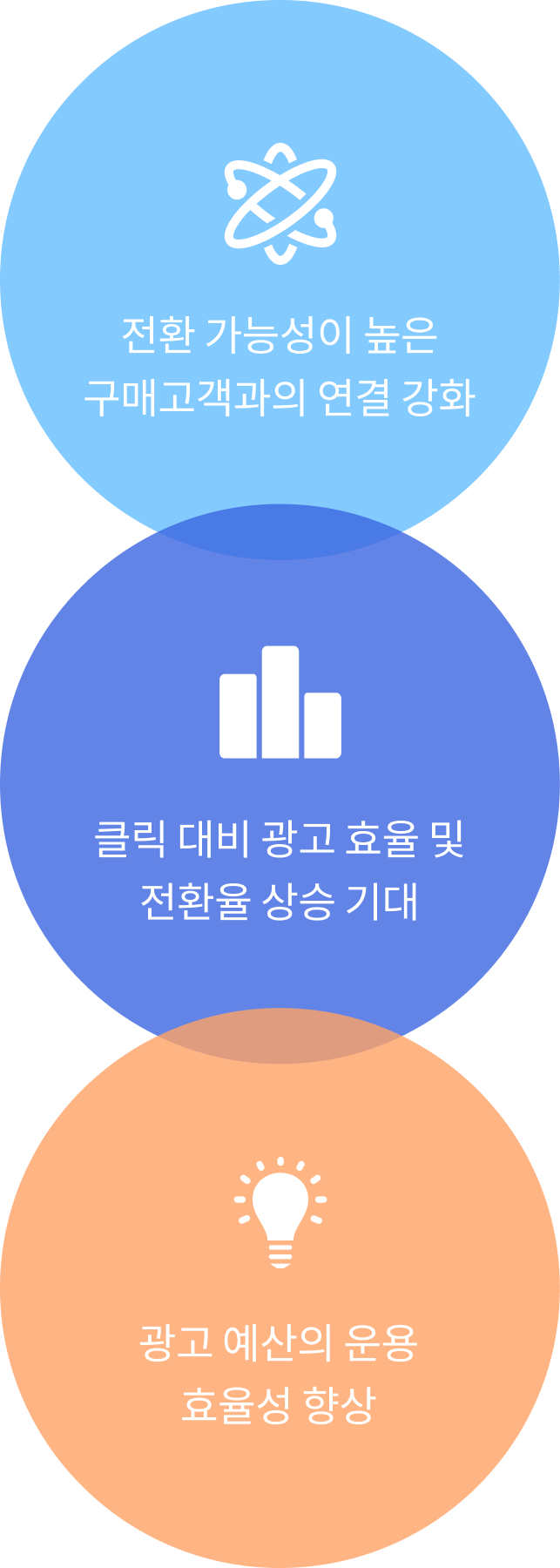 전환 가능성이 높은 구매고객과의 연결 강화 + 클릭 대비 광고 효율 및 전환율 상승 기대 + 광고 예산의 운용 효율성 향상